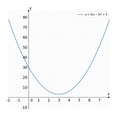 Solved: Which graph represents y=3(x-3)^2+3 ? [Math]