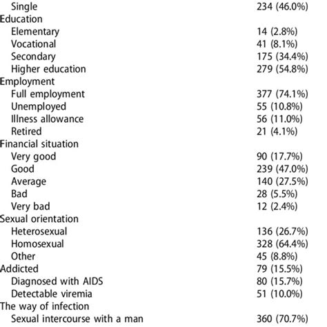 Socio Demographic Variables In The Studied Sample N 509 Download