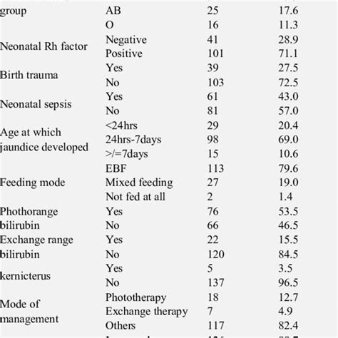 Pdf Prevalence And Associated Factors Of Hyperbilirubinemia Among