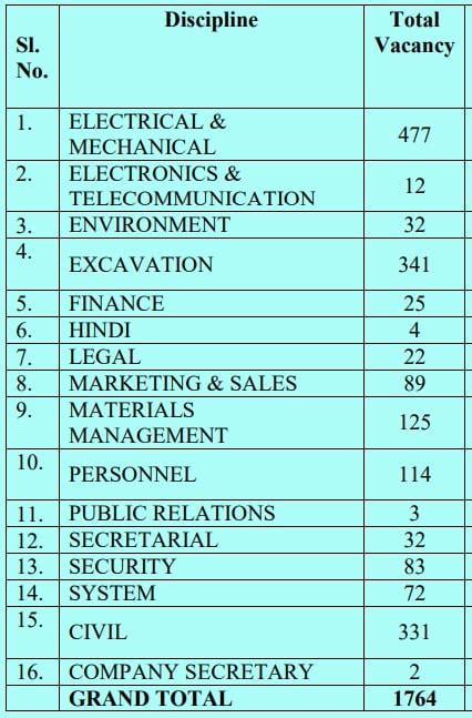 Coal India Executive Cadre Recruitment 2023 Notification For 1764 Post