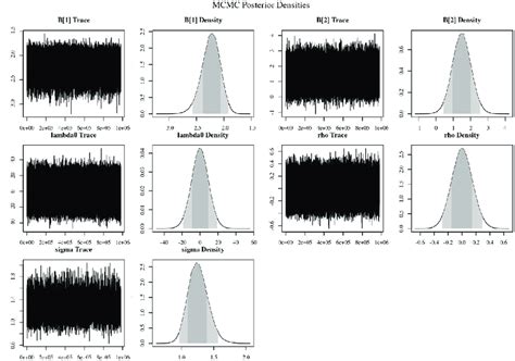 Posterior Densities And MCMC Trace Plots For The Temperature Model The