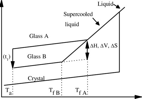 A Schematic Representation Of Physical Aging Of Glass A To Glass B