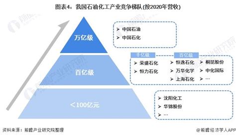 2021年中国石油化工市场竞争格局与发展趋势分析 3060目标下龙头企业迎新发展机遇行业研究报告 前瞻网