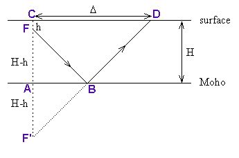 Principe De Calcul De La Profondeur Du Moho