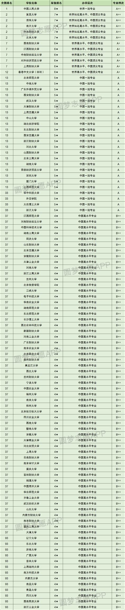 金融学专业大学排名 金融学十大名校分数线（2023参考） 高考100