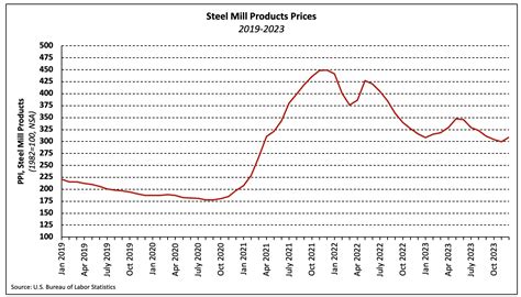 Building Materials Price Growth Plummets in 2023