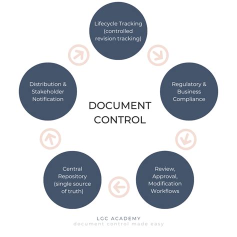 What Is Document Control A Tale As Old As Time Lgc Academy