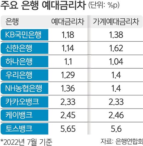 가계 예대금리차 5대 銀 신한·인뱅 토스 가장 컸다