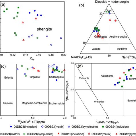 Major Element Xrf Maps Of The Whole Thin Sections And Mineral Mode