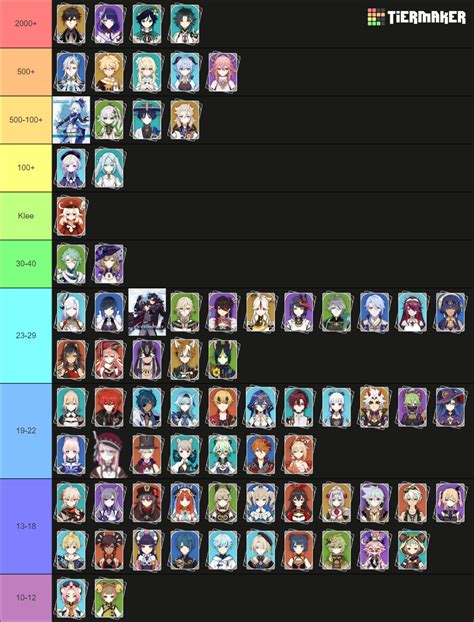 Genshin Age Headcanons 4 1 Tier List Community Rankings TierMaker