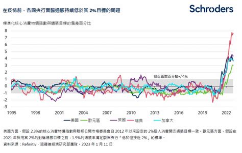 投資者陸續質疑各國央行方針：應否放棄2的通脹目標？