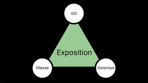 Le Triangle D Exposition Explication Et Approfondissement Youtube