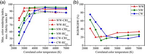 Maximal CRI Solid Curves And Maximal Fidelity Index Rf Dashed