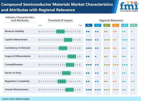 Compound Semiconductor Materials Market Analysis, Size & Forecast