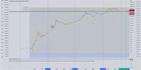 Bitcoin Logarithmic Growth Curve Melvin Smoves For Bnc Blx By