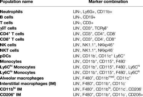 General Gating Strategy For Identified Immune Cell Subsets And The Used