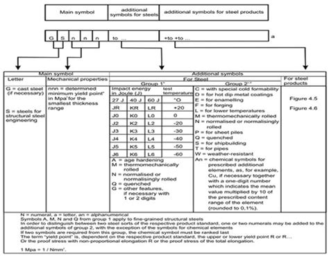 Introduction To The Euronorm Standard Designation System Total