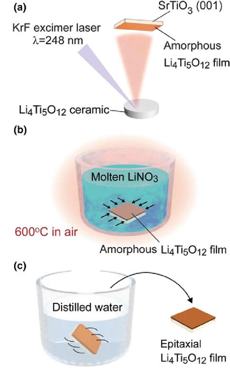 Solid Liquid Phase Epitaxy Of The Li Ti O Film A Step An