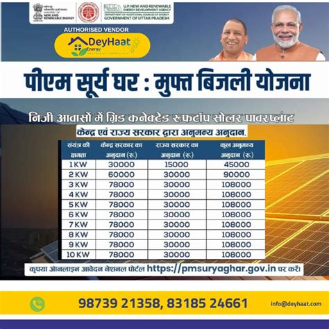 3 Kw 10 Kw Solar Rooftop System With Subsidy Grod Tie At Rs 250000set Solar Rooftop