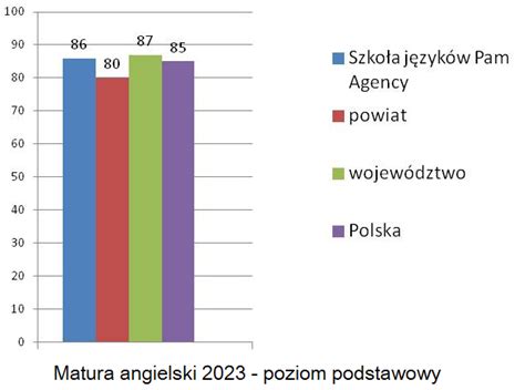 Wyniki Matura Angielski W Szkole Pam Agency Aktualno Ci Szko A