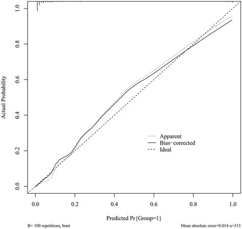 The Calibration Curve Of The Prediction Model Mean Absolute Error ¼ Download Scientific