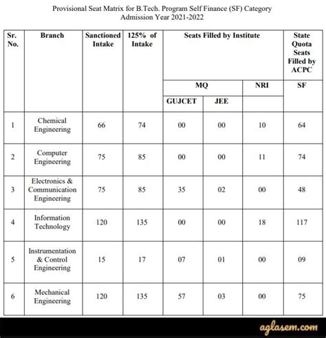 Dharmsinh Desai University Admission 2021 - Application Form ...