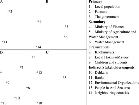 Matrix Classification Of Stakeholders According To Relative Influence