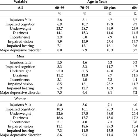 Geriatric Conditions By Age Group And Sex Download Scientific Diagram