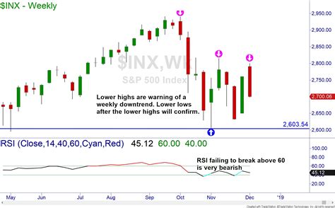 Stock Market Predictions For 2019