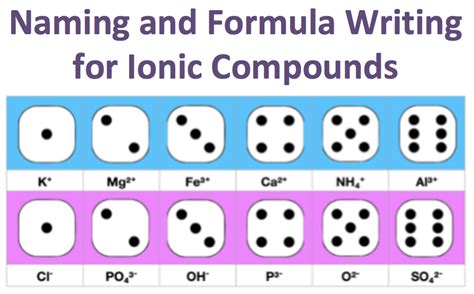 Ionic Compounds Formulas