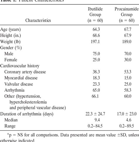 Table 1 From Conversion Efficacy And Safety Of Intravenous Ibutilide