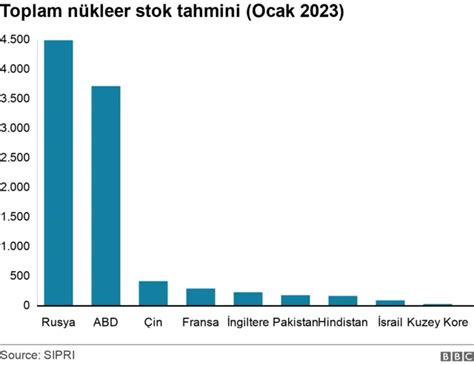 Stockholm Uluslararası Barış Araştırmaları Enstitüsü Nükleer Savaş Başlığı Sayısı Artıyor En