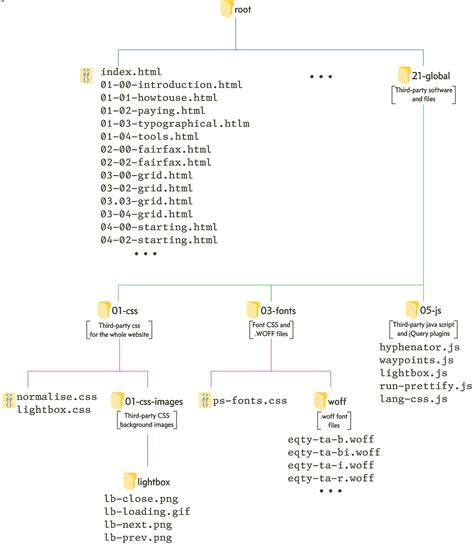 Website Folder Structure PracticalSeries Web Development