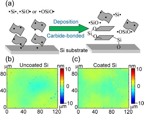 A Schematic Of Carbide Bonded Graphene Coating Deposition On The Si