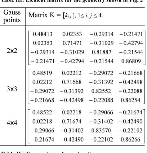 Figure 1 From Gauss Legendre Numerical Integrations Over A Quadrilateral Element In Closed Form