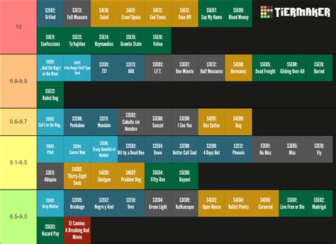 Breaking Bad All Episodes Tier List Community Rankings Tiermaker