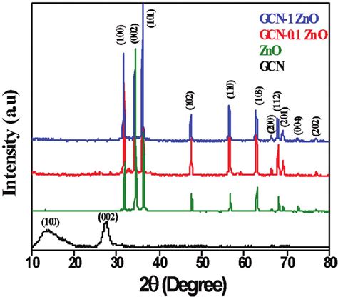 Shows The XRD Pattern Of Pristine GCN Nanosheets ZnO Nanorods And The