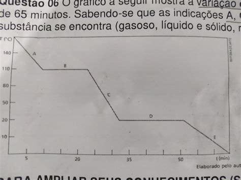 O Gráfico A Seguir Mostra A Variação De Temperatura De Uma Substância