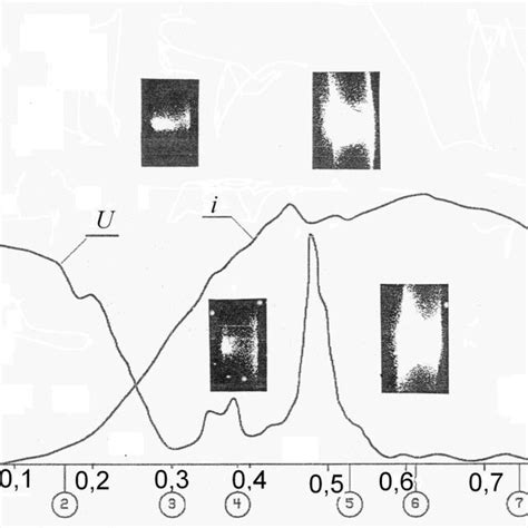 Oscillograms Of Current I Voltage On Vacuum Gap U And Dynamics Of A