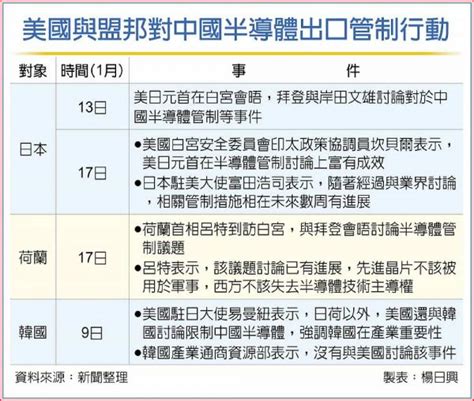 晶片圍堵再升級？傳日本荷蘭最快1月底加入美國行列，限制中國取得先進半導體設備 今周刊