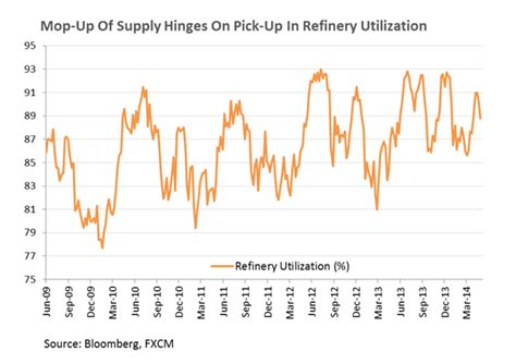 Crude Oil Exposed To Inventories Data Gold Looks To Fomc Minutes