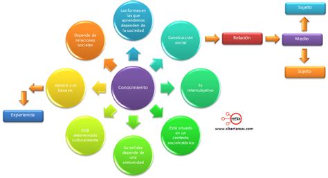 Mapa Conceptual Del Conocimiento Cibertareas