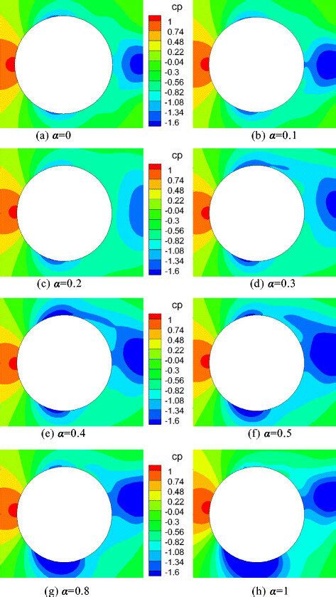 Time Averaged Pressure Contours At Different Spin Ratios γ Re 𝜃