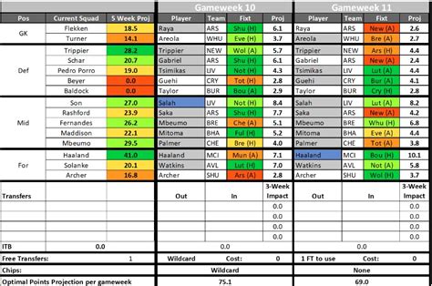 Best FPL Tips GW10 FPL Transfer Planner WILDCARD Team