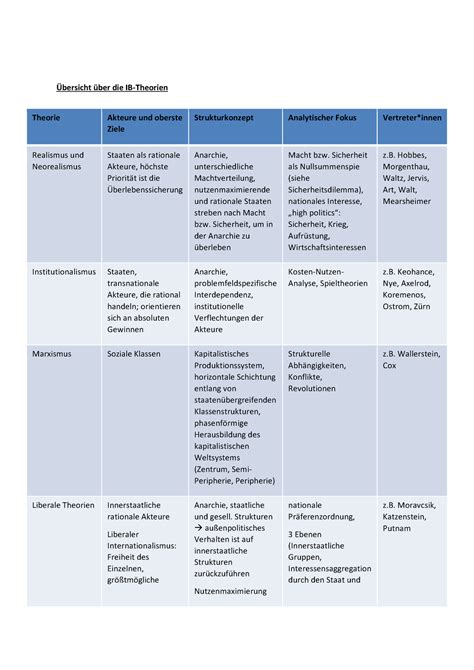 Lernzettel Theorien Der Internationalen Beziehungen Bersicht Ber