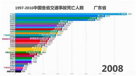 19年间中国各省交通事故死亡人数统计高清1080p在线观看平台腾讯视频