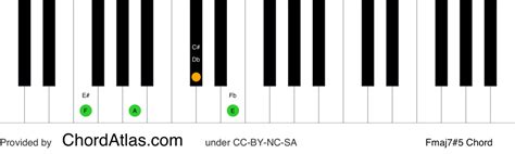 F Augmented Seventh Piano Chord Fmaj75 Chordatlas