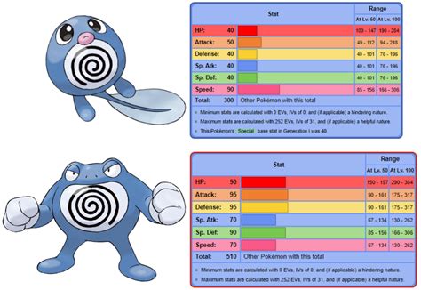 Poliwrath Evolution Chart