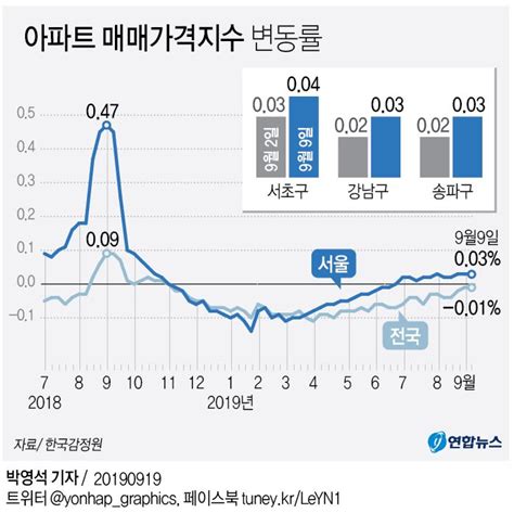 그래픽 아파트 매매가격지수 변동률 연합뉴스