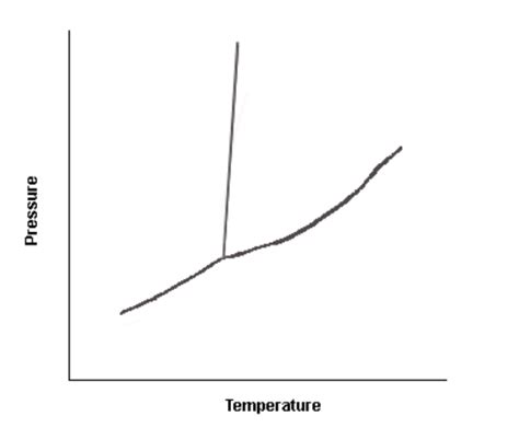 Chapter Pt Curve Diagram Quizlet